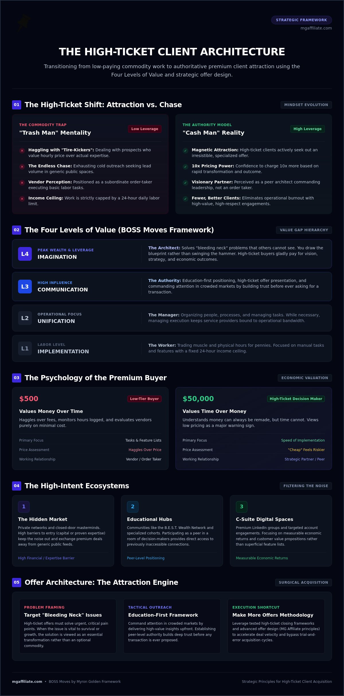 High-Ticket Clients: 2026 Guide to Premium Attraction