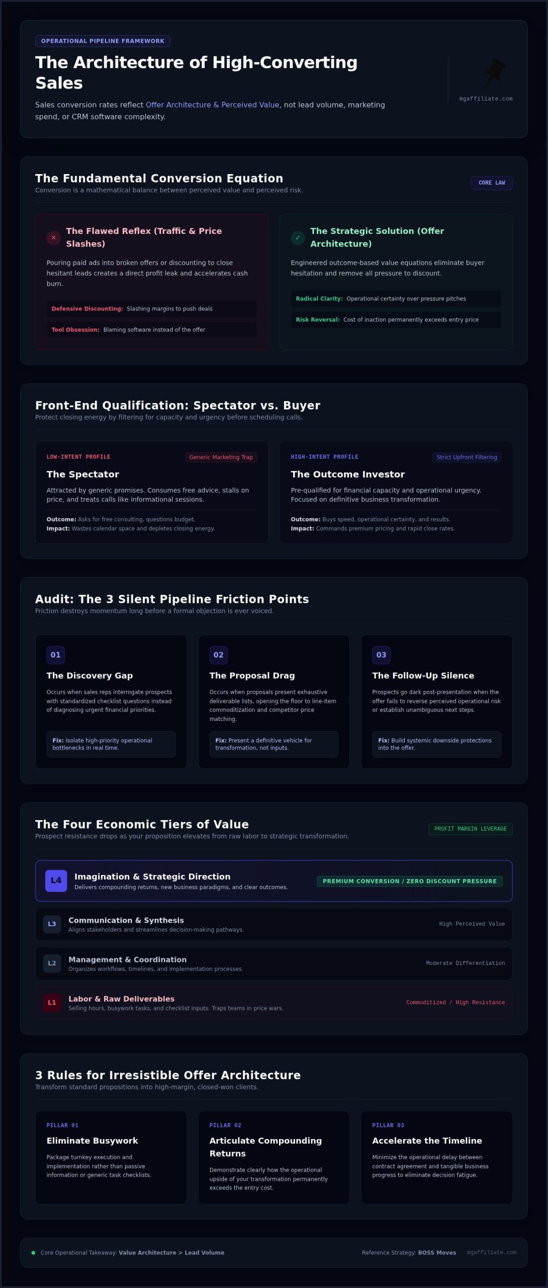 How to Improve Sales Conversion Rates: The 2026 Offer Blueprint