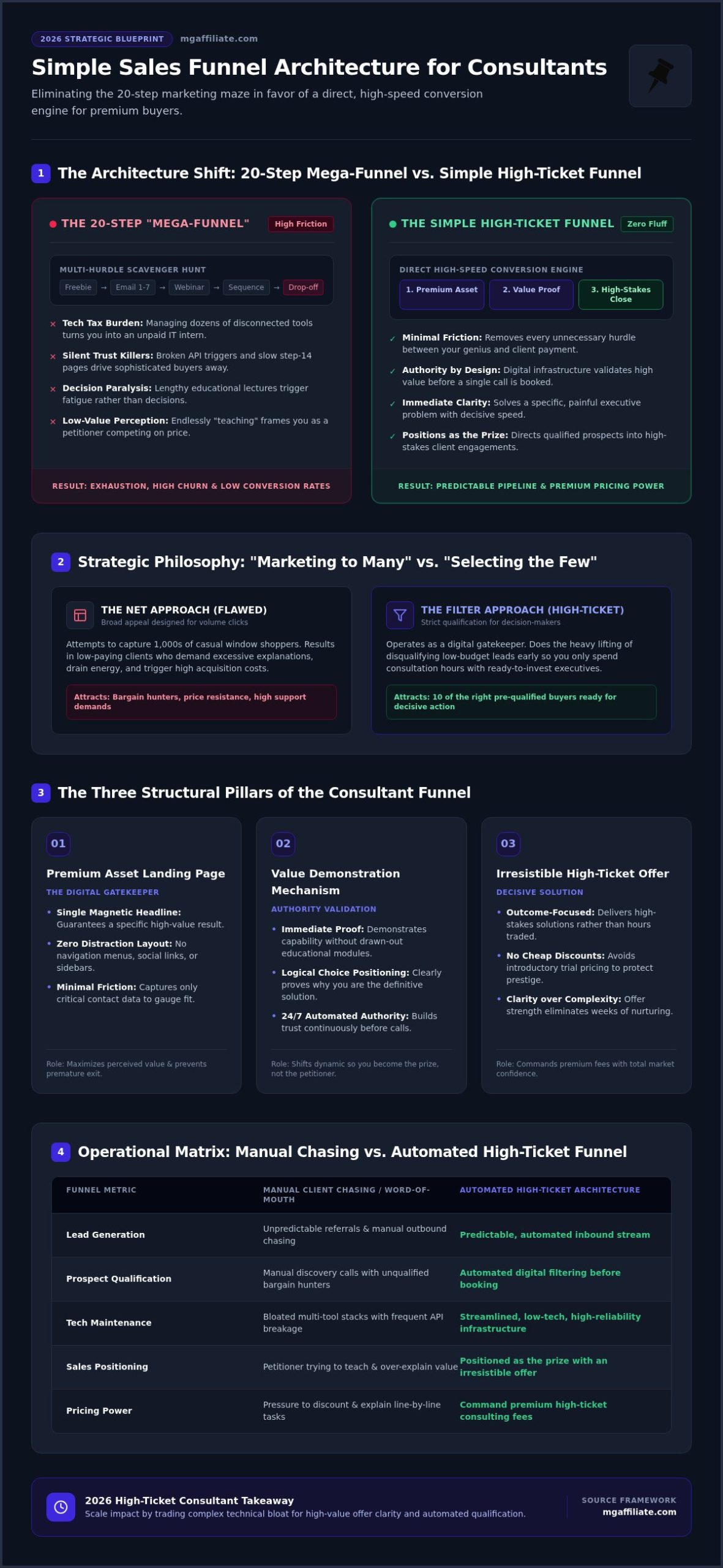 Simple Sales Funnel for Consultants: The 2026 High-Ticket Blueprint