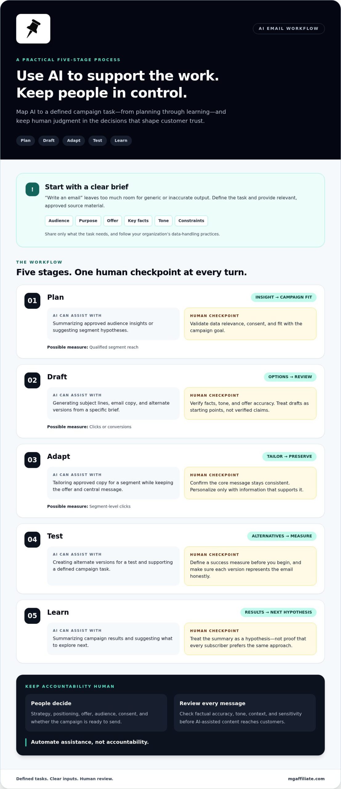 Best Practices for Using AI in Email Marketing in 2026