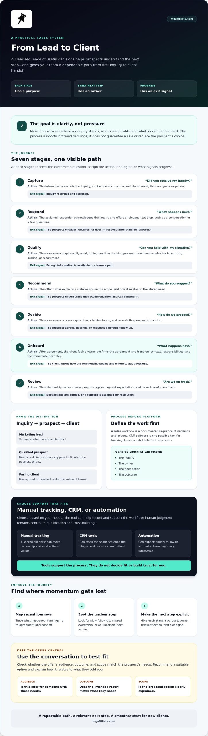 From Lead to Client Workflow: Build a Repeatable Sales Process
